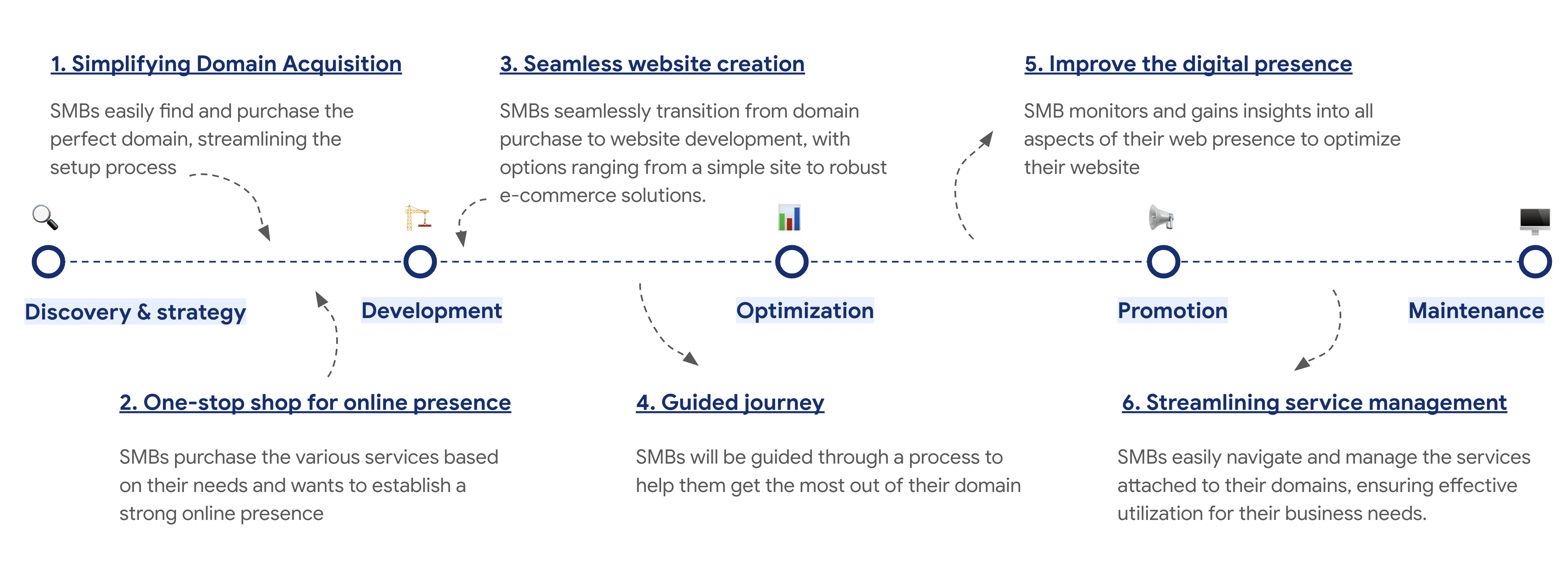 Enhancing the SMB online journey