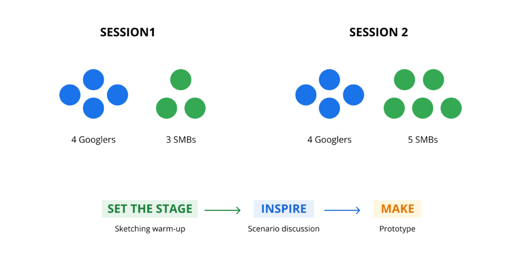 Co-creation session overview