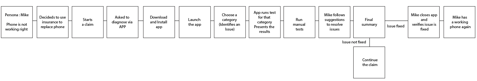 User flow