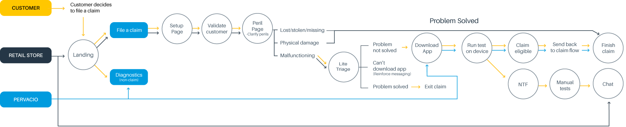 User journey