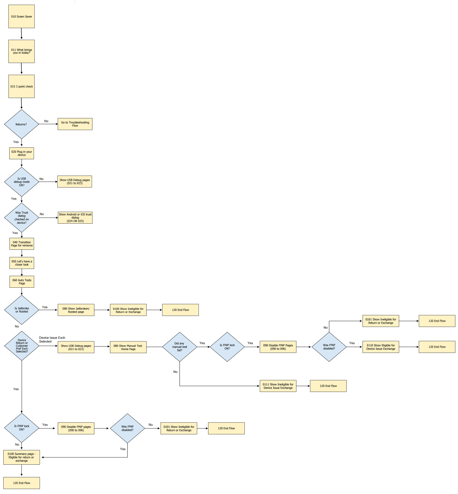 Return and Exchange Flow Process