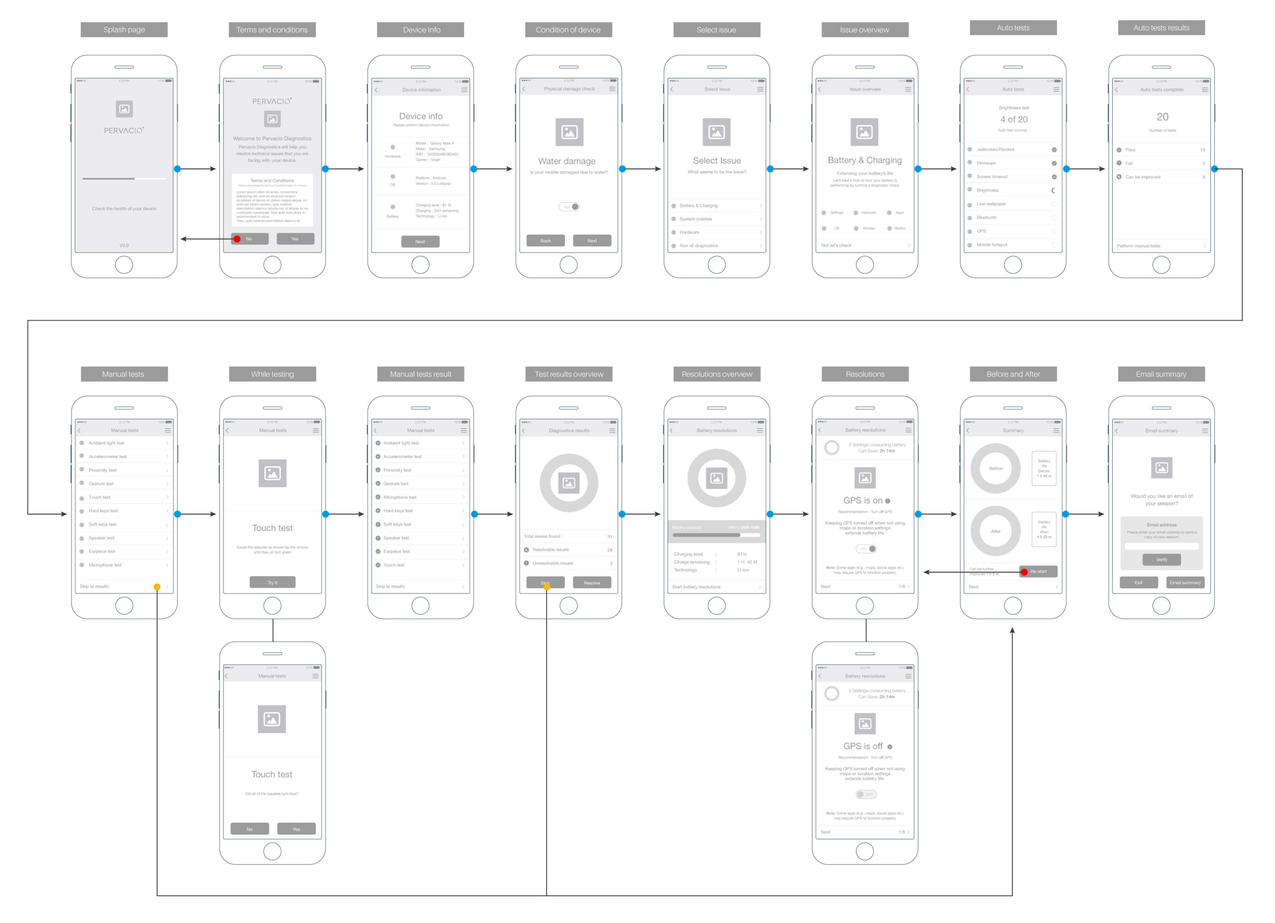 Flow charts and wireframes