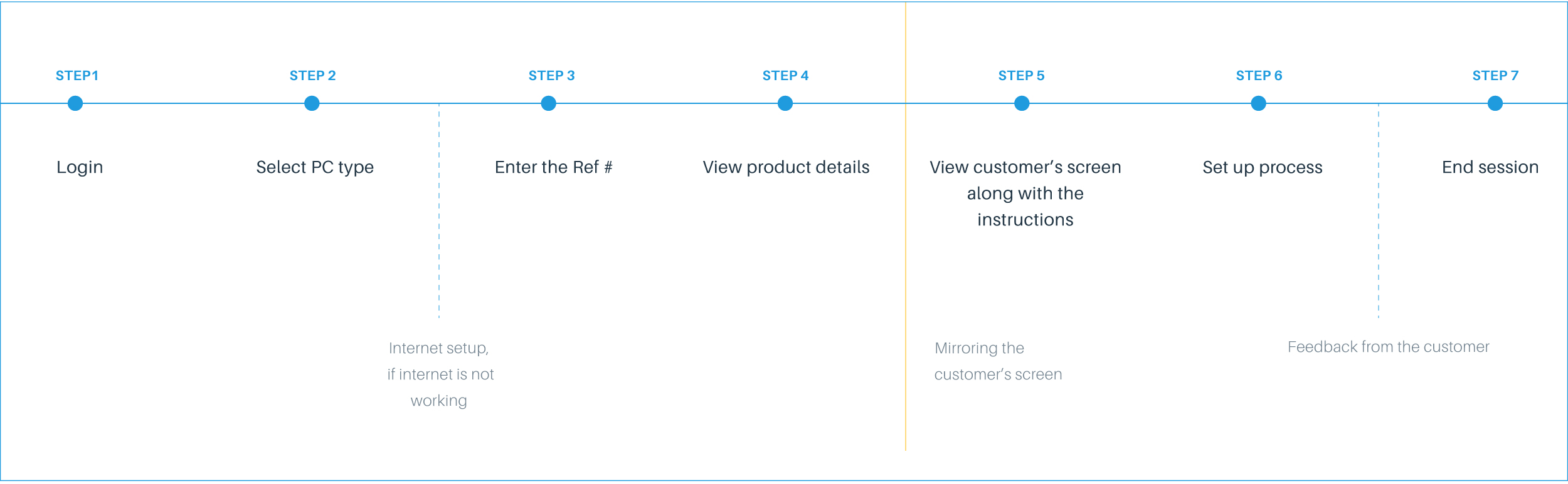User flow