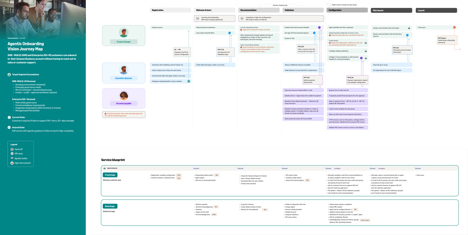 End-to-end vision journey map - a seven-phase swimlane spanning registration through launch, with a service blueprint underneath